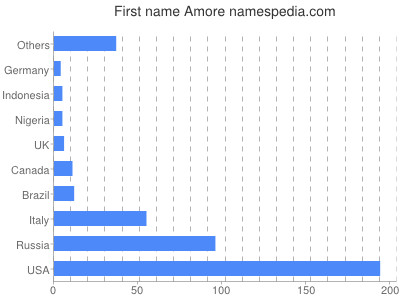 Given name Amore