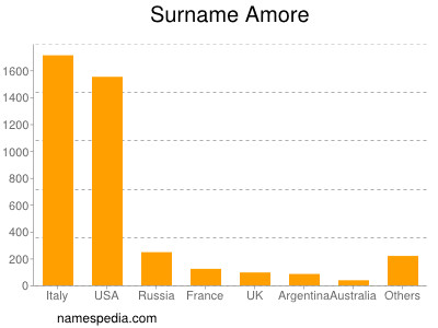 Familiennamen Amore