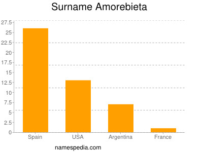 Familiennamen Amorebieta