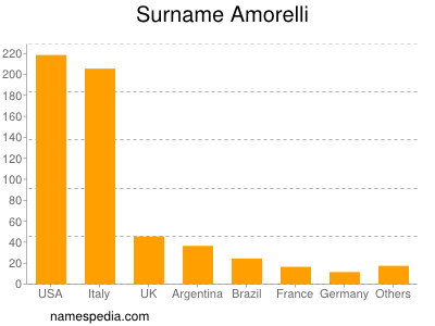 Familiennamen Amorelli