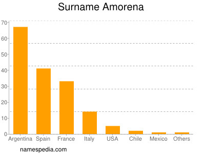 Familiennamen Amorena