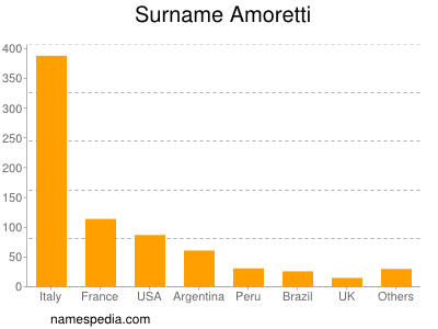 Familiennamen Amoretti