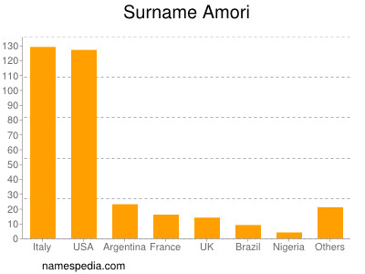 Surname Amori