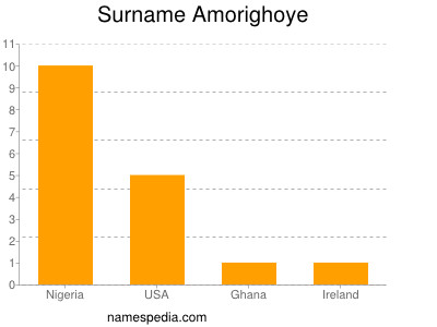 Familiennamen Amorighoye