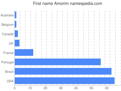 prenom Amorim