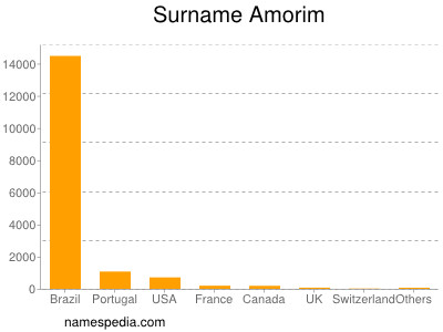 nom Amorim