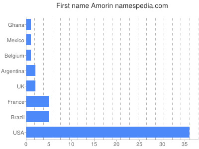 prenom Amorin