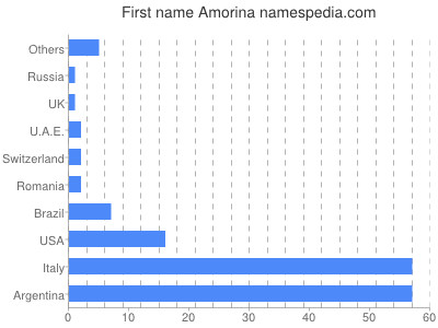 Given name Amorina
