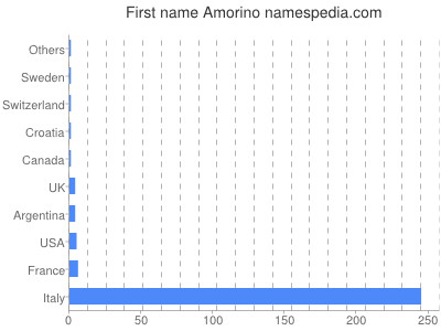 Given name Amorino