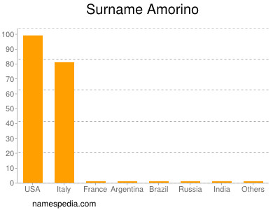 nom Amorino