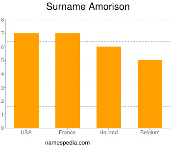 Familiennamen Amorison