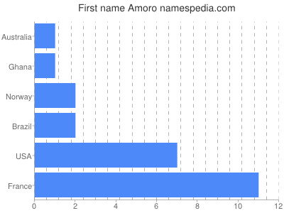 prenom Amoro