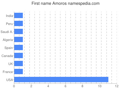 prenom Amoros