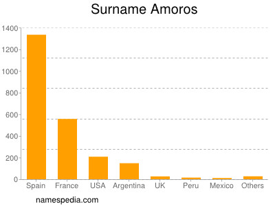 Familiennamen Amoros