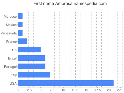 prenom Amorosa