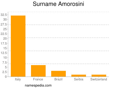 Familiennamen Amorosini