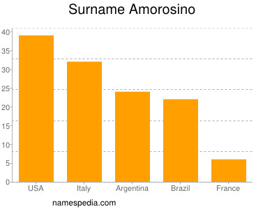 nom Amorosino