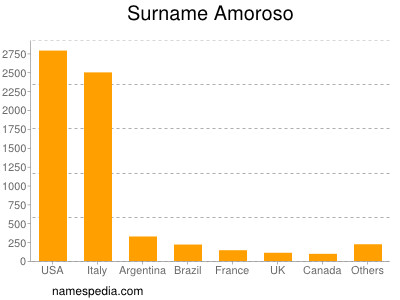 Familiennamen Amoroso