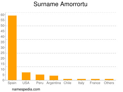 Familiennamen Amorrortu