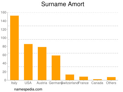 Familiennamen Amort