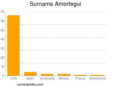 Familiennamen Amortegui