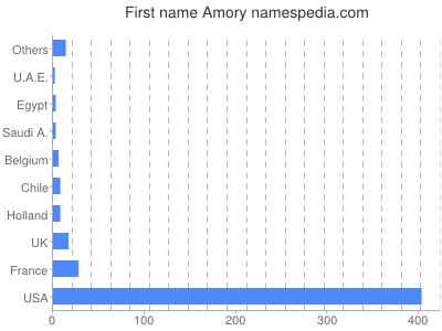 prenom Amory