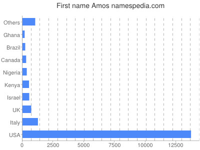 Vornamen Amos
