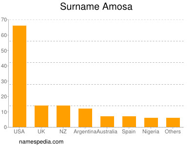 Familiennamen Amosa