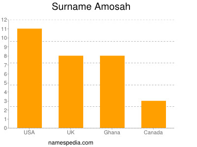 nom Amosah