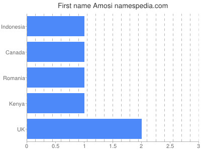 Vornamen Amosi