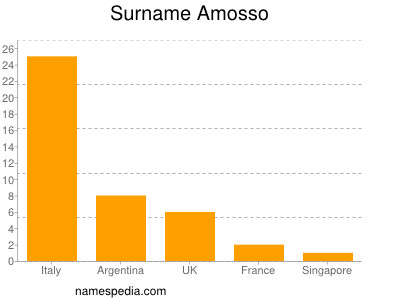 Familiennamen Amosso