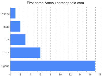 Vornamen Amosu