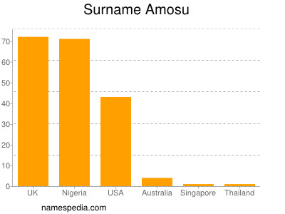 Familiennamen Amosu