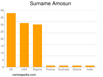 Familiennamen Amosun