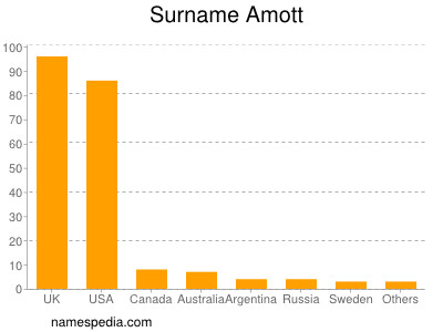 Familiennamen Amott