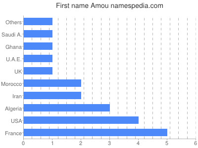 Vornamen Amou