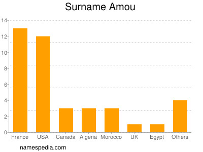 Surname Amou