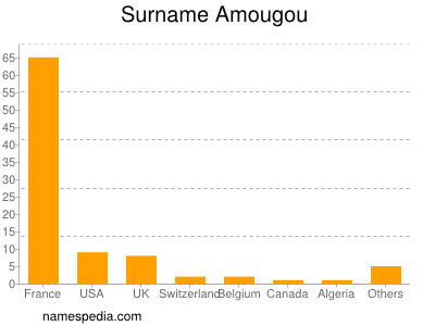 Familiennamen Amougou