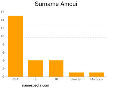 Familiennamen Amoui