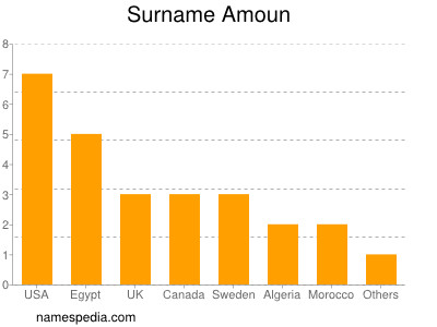 Surname Amoun