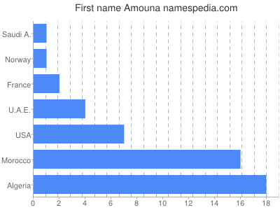 Given name Amouna