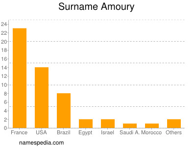 Surname Amoury