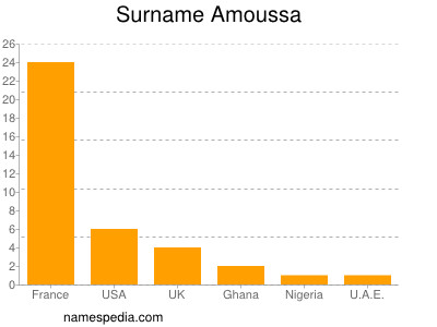 Familiennamen Amoussa