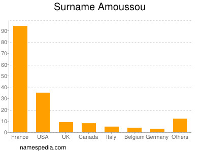 Familiennamen Amoussou