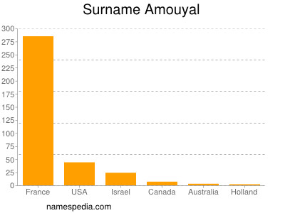 Familiennamen Amouyal