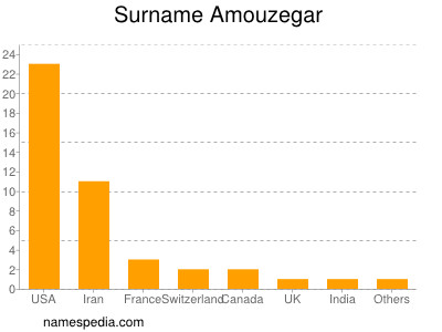 Familiennamen Amouzegar