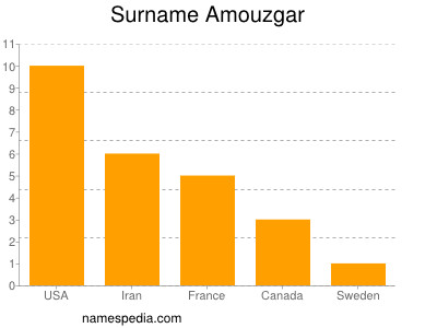 Familiennamen Amouzgar