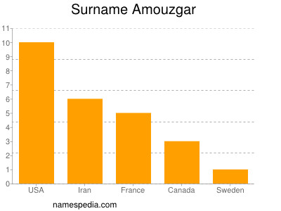 nom Amouzgar