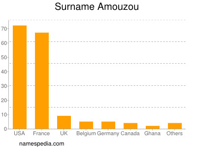 Familiennamen Amouzou