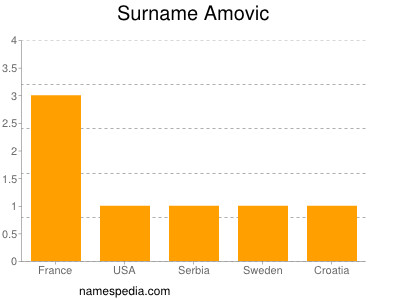 Familiennamen Amovic